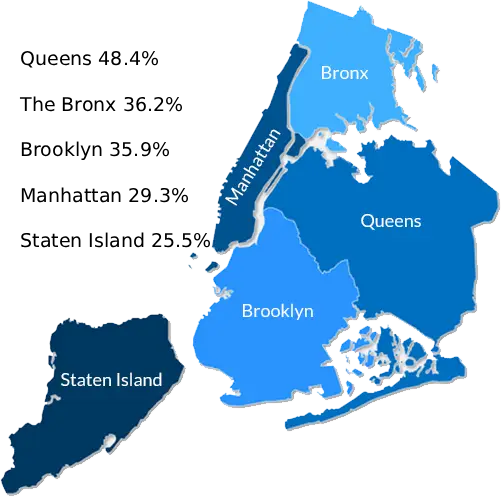 Map of New York City showing the immigrant population share by borough: Queens 48.4% (about 1.09 million foreign-born residents), The Bronx 36.2% (about 490,000), Brooklyn 35.9% (about 920,000), Manhattan 29.3% (about 468,000), Staten Island 25.5% (about 125,000)