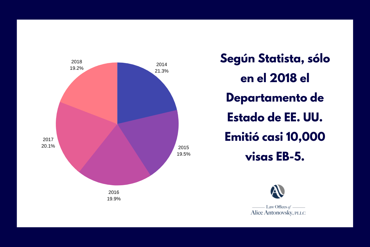 visas eb-5 otorgadas